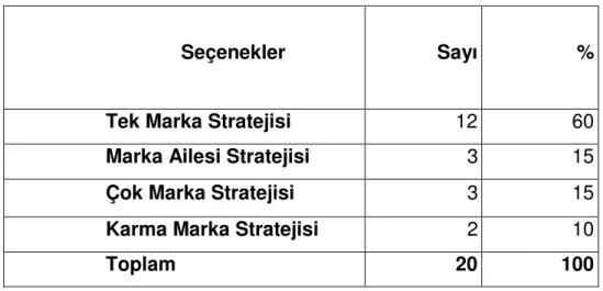 Tablo  12’ye  bakıldığında  işletmelerin  yurtiçinde  kullandıkları  markalama stratejileri;  %60 ile Tek Marka Stratejisi, % 15 oranı ile Marka  Ailesi ve Çok Marka Stratejisi olduğu görülmektedir