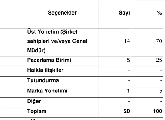 Tablo  13  incelendiğinde  işletmelerin  yurtdışında  kullandıkları  markalama stratejileri;  %60 ile Tek Marka Stratejisi, % 15 oranı ile Marka  Ailesi ve Çok Marka Stratejisi olduğu görülmektedir