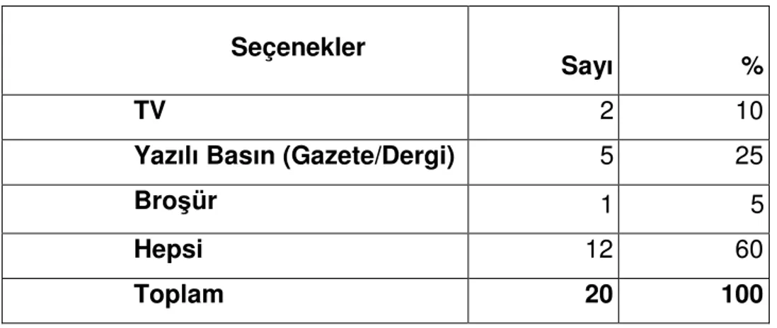 Tablo  17  incelendiğinde,  işletmelerin  kaç  yıldır  marka  tanıtım  için  reklam  /promosyon  yapıyorsunuz  sorusuna  “5-10  yıl  arası”  cevabı    %  45  oranı ile ilk sırada yer alırken, bunu sırasıyla;  “10 yıldan fazla” %35 ,  “1-5  yıl arası” %15  