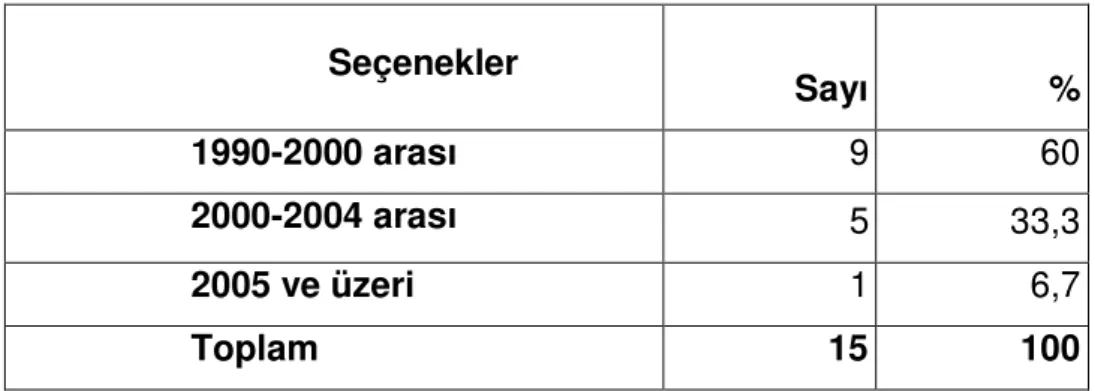 Tablo  20’ye  göre  işletmelerin  markalarını  tescil  ettirdikleri  ülkelerin  dağılımında  farklılık  olduğu  görülmektedir