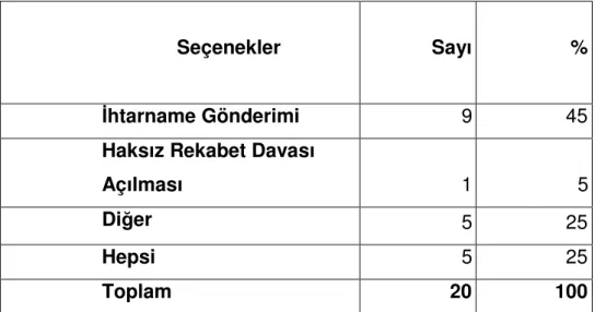 Tablo  21  incelendiğinde,  işletmelerin  marka  tescil  tarihlerinin  %60’ının  “1990–2000  arası”,  %33,3’ünün  “2000–2004  arası”  olduğu,   %6,7’sinin  2005  ve  üzeri  tarihlerde  olduğu  anlaşılmıştır