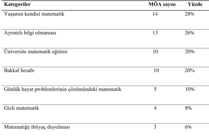 Tablo 4.1 Matematiğin Öğrenme Alanları ve Gerçek Hayat İlişkisi Hakkındaki Görüşler  (Yazılı dokümanlar) (N=50) 