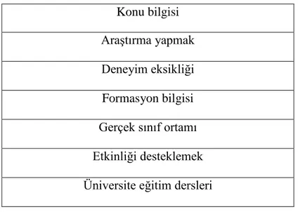 Tablo 4.6 Matematik Etkinliği Hazırlama Deneyim ve Bilgisi   (Görüşmeler)  Konu bilgisi  Araştırma yapmak  Deneyim eksikliği  Formasyon bilgisi  Gerçek sınıf ortamı  Etkinliği desteklemek  Üniversite eğitim dersleri 