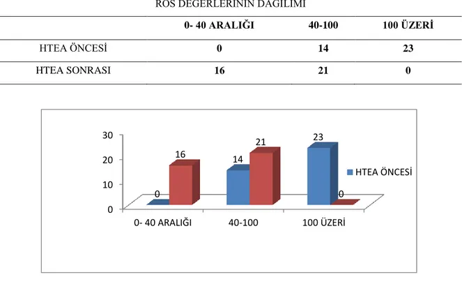 Tablo 15. Hazır Giyim Firması RÖS Değerlerinin Dağılımı  RÖS DEĞERLERĠNĠN DAĞILIMI 