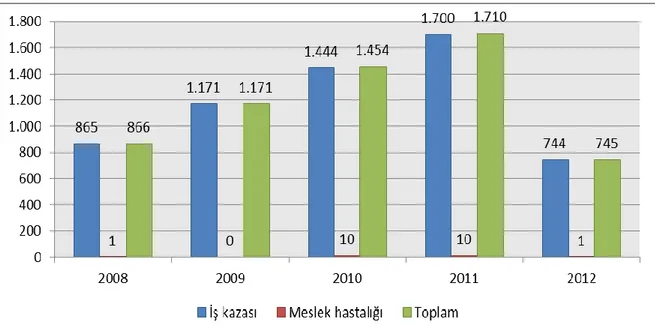 ġekil 7.  2008-2012 yılları arasındaki iĢ kazası veya meslek hastalığı sonucu ölenlerin ölüm  sebebine göre dağılımı (SGK Ġstatistikleri, 2012) 