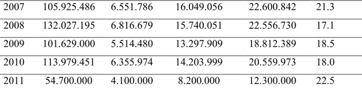 Tablo  3’de  görüldüğü  gibi,  İTKİB  tarafından  yapılan  ihracat  performans  değerlendirmelerine  göre;  2008  yılında  Türkiye’den  15,7  milyar  dolar  değerinde  hazır  giyim  ihracatı  yapılmıştır