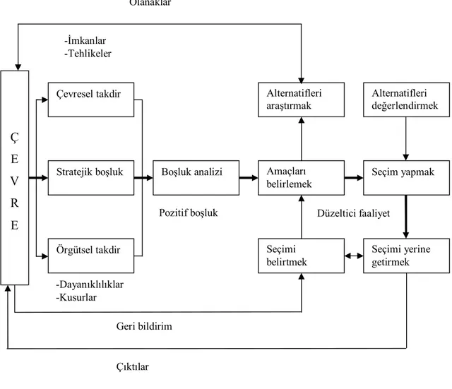 Şekil 2.  Stratejik Karar Verme Süreci Ç E V R E Çevresel takdir Örgütsel takdir 