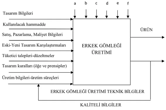 Şekil 7. Erkek Gömleği Üretim Sürecine Etki Eden Faktörler (Çakar, 1996:28) 