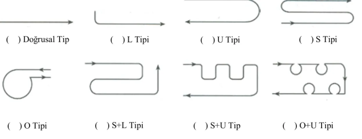Şekil 11. İş Akış Tipleri (Kobu, 2008: 193) (    ) Doğrusal Tip             (    ) L Tipi