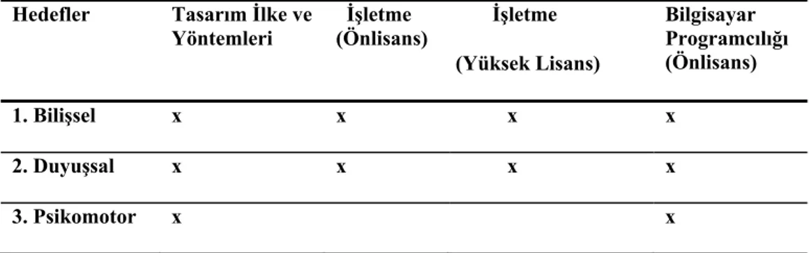 Tablo 1 . Örneklem Olarak Ele Alınan E-öğretim Programları ile Araştırmada 