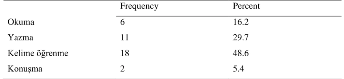Table 7 : Descriptive Statistics of Student’s Attitudes towards Vocabulary Learning 
