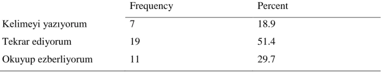 Table  8  :  Frequency  Analysis  of  the  students’  answers  for  the  item  ‘While  I  am  learning Vocabulary I have difficulty in ...’ 