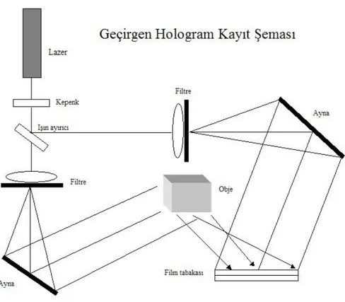 Şekil 23: Geçirgen hologram kayıt şeması