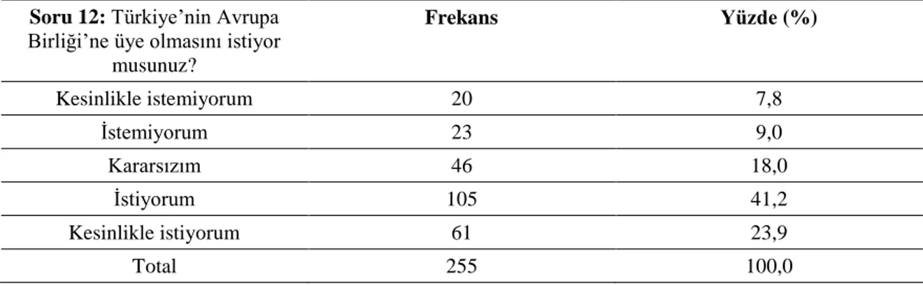 Tablo  14.  Öğrencilerin    “Türkiye‟nin  Avrupa  Birliği‟ne  üye  olmasını  istiyor  musunuz?”  sorusuna verdikleri cevapların yüzde ve frekans dağılımları 