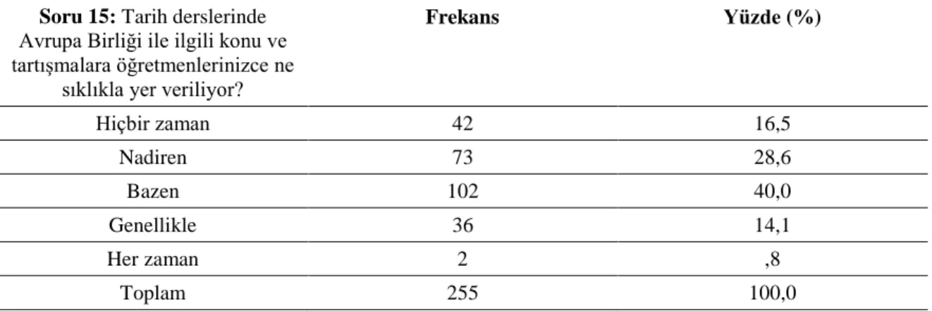 Tablo  15.    Öğrencilerin    “Tarih  derslerinde  Avrupa  Birliği  ile  ilgili  konu  ve  tartıĢmalara  öğretmenlerinizce  ne  sıklıkla  yer  veriliyor?”  sorusuna  verdikleri  cevapların  yüzde ve frekans dağılımları 