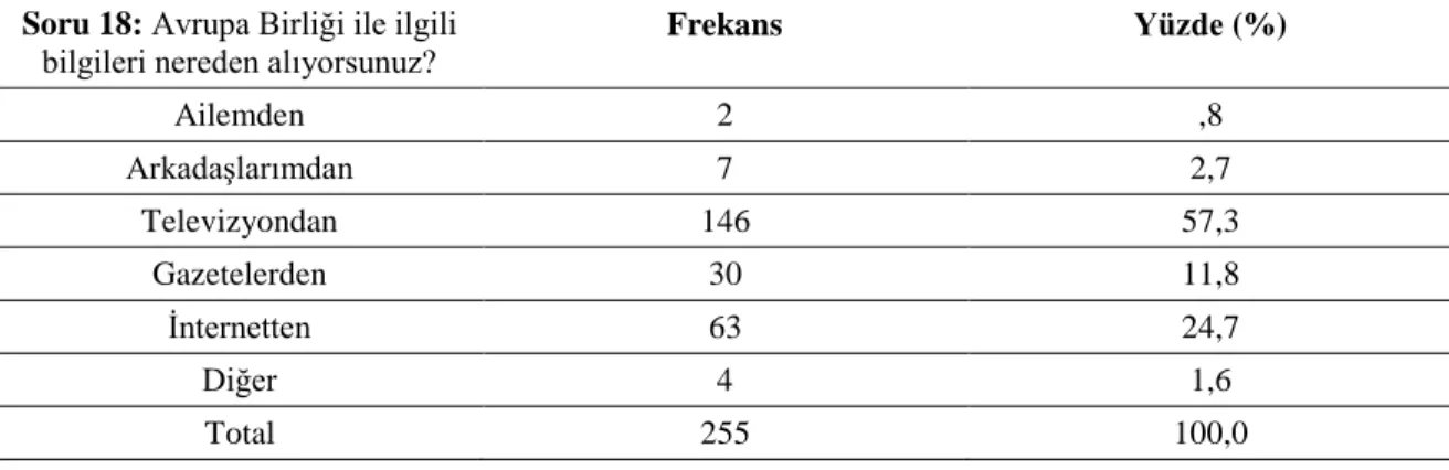 Tablo  17‟den  de  görüldüğü  üzere  “Avrupa  Birliği  konusunda  okullarda  ayrıca  bir  ders  olsun ister misiniz?” sorusuna öğrencilerin 39‟u (%15,3) kesinlikle olmamalı, 55‟i (%21,6)  hayır olmamalı, 85‟i (%33,3) kararsızım, 54‟ü (%21,2) evet olmalı, 2