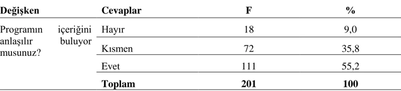 Tablo  5‟e  göre,  öğretmenlerin  %18,9‟u  okul  öncesi  eğitim  programını  kısmen  incelemiş,  %81,1‟i  ise  incelemiştir