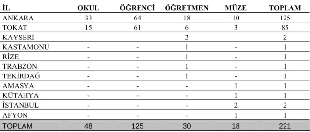 Tablo 1. Araştırmanın çalışma grubu dağılımı 
