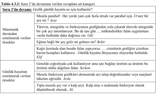 Tablo 4.3.2: Soru 3’ün devamına verilen cevaplara ait kategori  Soru 3’ün devamı: Grafik günlük hayatta ne için kullanılır? 