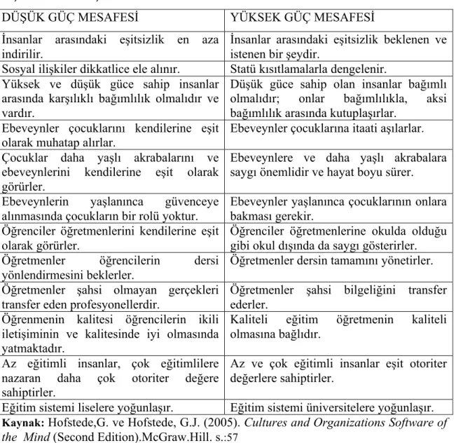 Tablo  6: 	
   Düşük  ve  yüksek  güç  mesafesine  sahip  toplumlarda  Genel,  Aile  ve  Okula  İlişkin konulara ilişkin temel Farklılıklar 