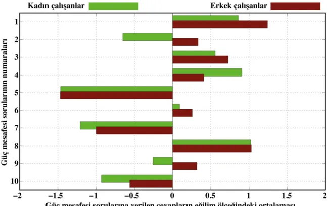 Grafik  1:  Kadın  ve  erkek  çalışanların  güç  mesafesi  sorularına  verdikleri  cevapların sonucunda gösterdikleri eğilimleri