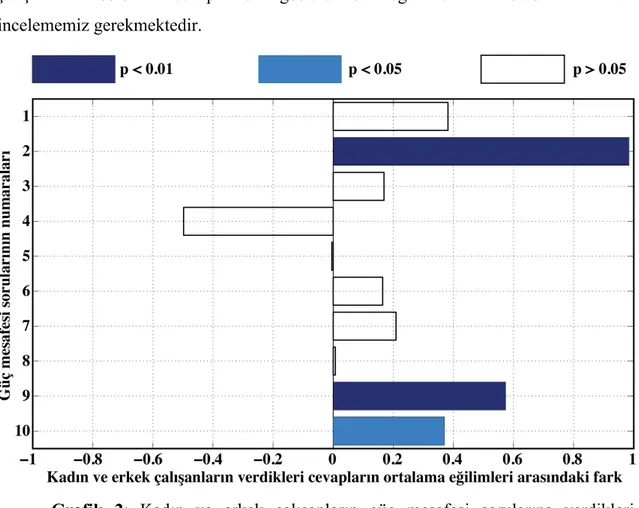 Grafik  2:  Kadın  ve  erkek  çalışanların  güç  mesafesi  sorularına  verdikleri  cevapların sonucunda gösterdikleri eğilimlerin arasındaki farklar