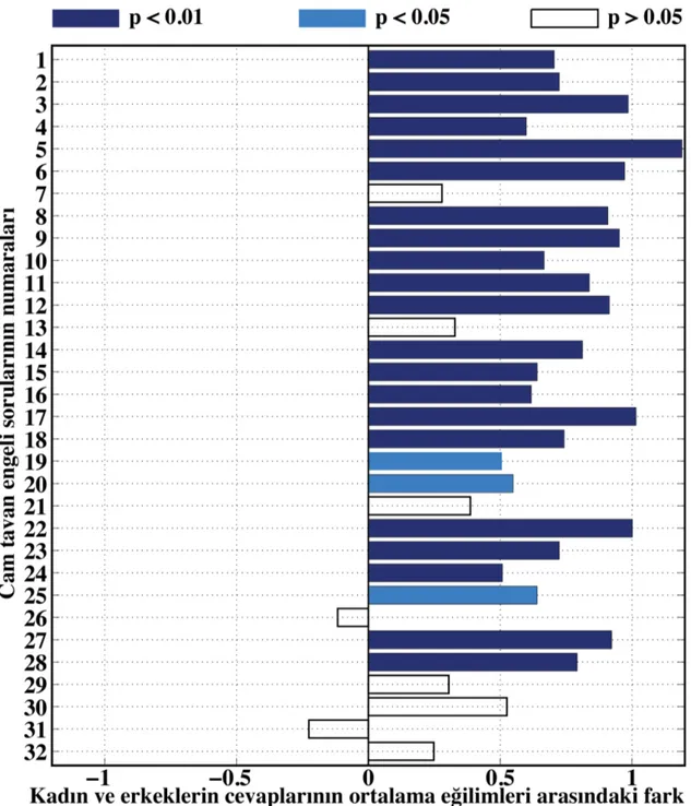 Grafik  4:  Kadın  ve  erkek  çalışanların  cam  tavan  engeli  sorularına  verdikleri  cevapların  sonucunda  kontrol  sorularının  ters  olarak  hesaba  katılmasıyla  birlikte  gösterdikleri eğilimlerin arasındaki farklar