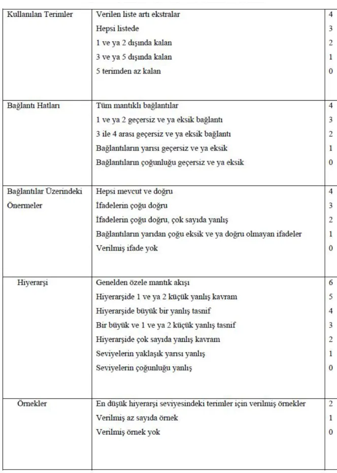 Tablo 2.1. Kavram Haritası Puanlandırma Tablosu 