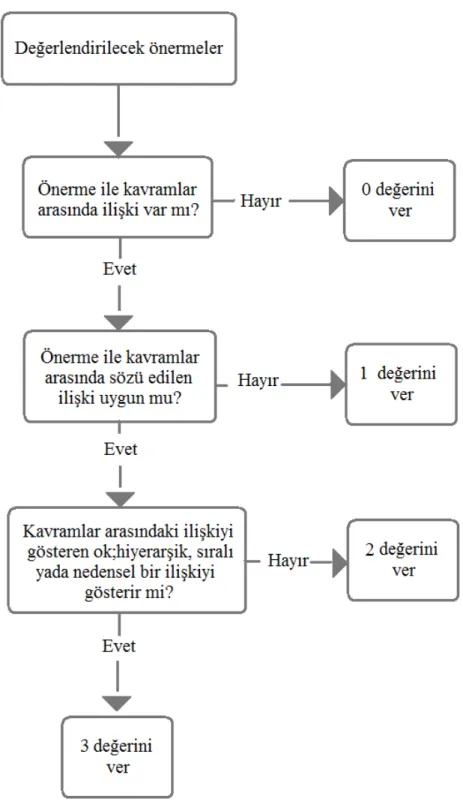 Şekil 2.2. İlişkisel Puanlama Metodu (McClure ve diğerleri, 1999, s.482) 