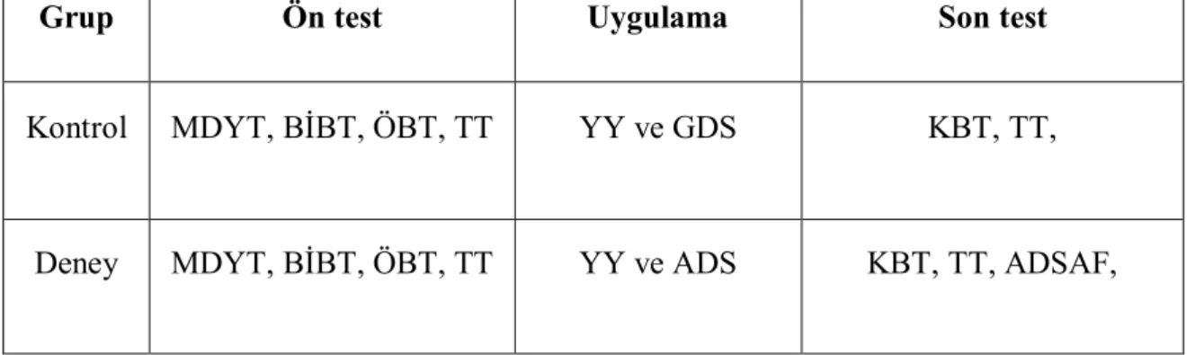 Tablo 3.1. Çalışmanın Araştırma Modeli 
