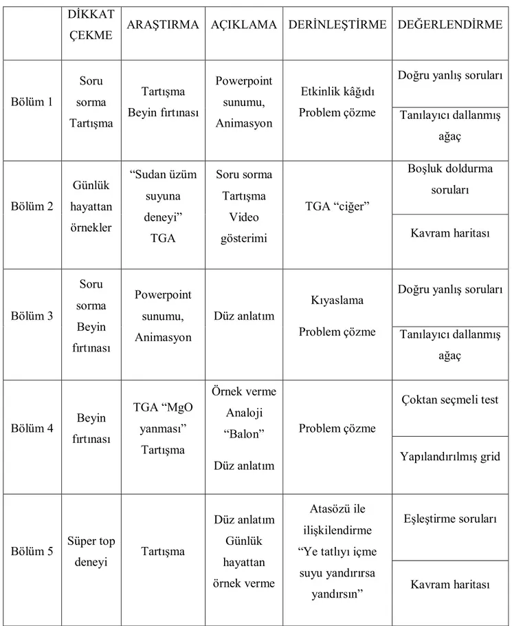 Tablo 3.2. Hazırlanan Ders Materyalinde Kullanılan Teknikler 