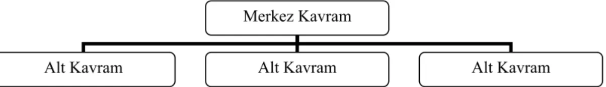 Şekil 1. Bir Kavram Haritasının Genel Formatı 