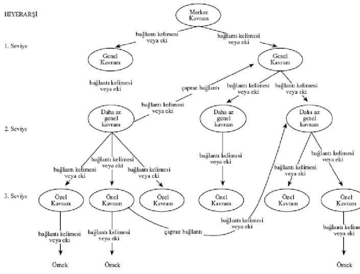 Şekil 2: Kavram Haritası Değerlendirme Modeli (Kaya, 2003) 