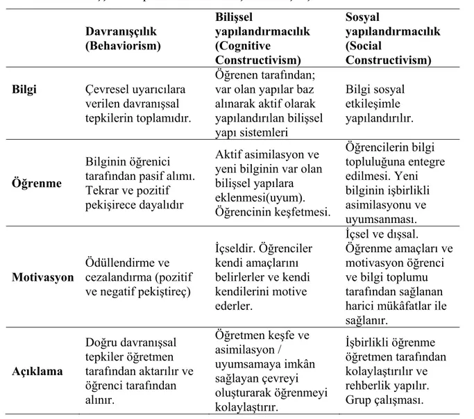 Tablo 3. Davranışçı ve Yapılandırmacı Yaklaşımın Karşılaştırılması 