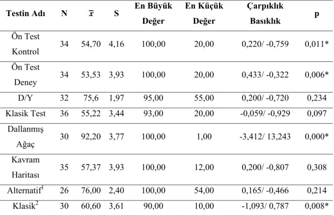 Tablo 8.Normal Dağılım Verileri 