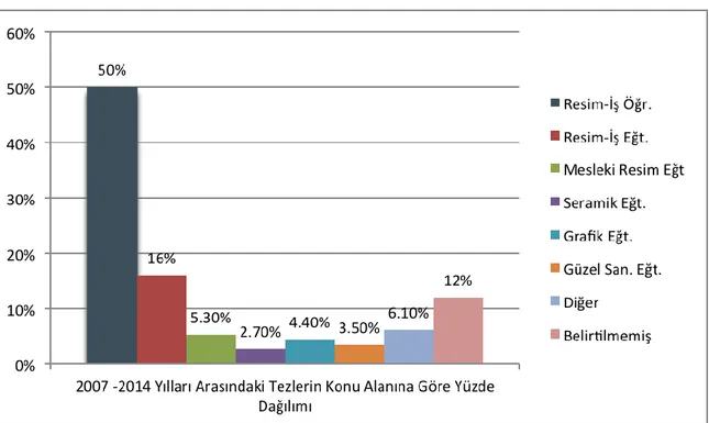 Şekil 3. 2007-2014 yılları arasındaki tezlerin konu alanına göre yüzde dağılımı 