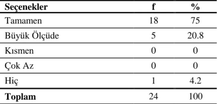 Tablo 4.1.4.13. GTSM Derslerinde Dokuz Zamanlı Aksak Usûlünün Öğretilme  Durumu  Seçenekler  f  %  Tamamen  18  75  Büyük Ölçüde  5  20.8  Kısmen  0  0  Çok Az  0  0  Hiç  1  4.2  Toplam  24  100 