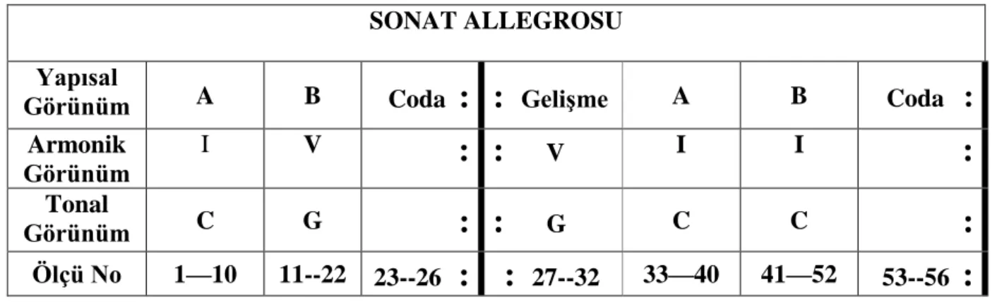 Şekil 11. K.6 Allegro Bölümü Biçim ve Armonik Analizi Tablo Örneği  K.6 Tablo 55. W.A