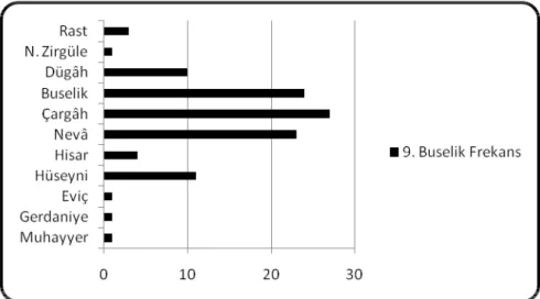 Grafik 4.1.1.1.9 Buselik Makamı Seyrinde Kullanılan Perdelerin Frekans  Değerleri  