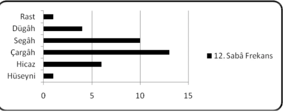 Grafik 4.1.2.1.12 Sabâ Makamı Seyrinde Kullanılan Perdelerin Frekans Değerleri  