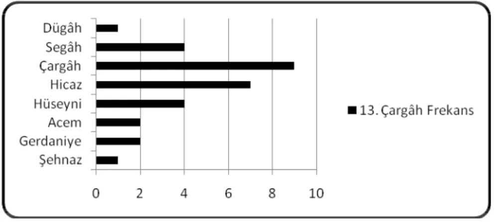 Grafik 4.1.2.1. 13 Çargâh Makamı Seyrinde Kullanılan Perdelerin Frekans  Değerleri  