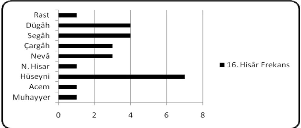 Grafik 4.1.2.1.16 Hisâr Makamı Seyrinde Kullanılan Perdelerin Frekans Değerleri    