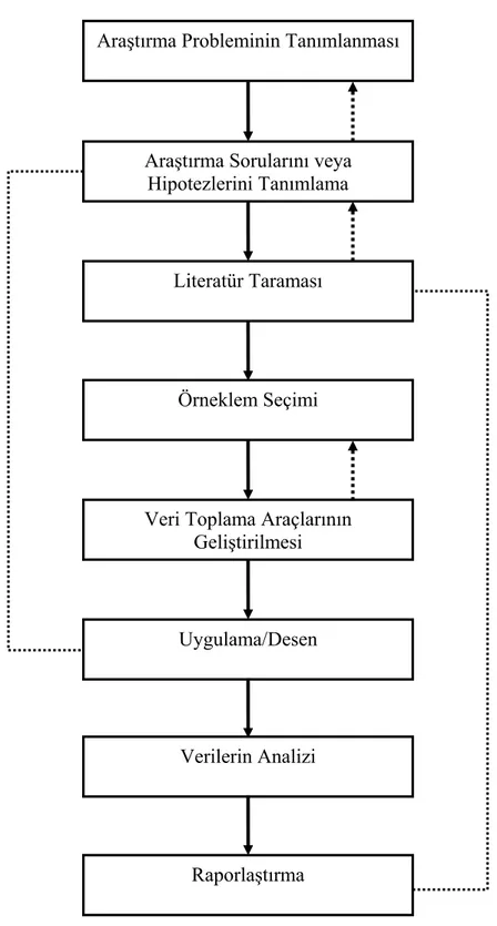 Şekil 5 Bilimsel Araştırma Süreci (Büyüköztürk ve diğerleri, 2010: 25) Araştırma Probleminin Tanımlanması 