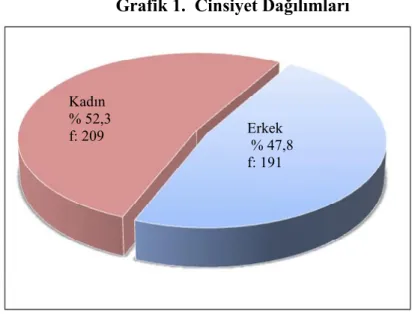 Grafik 1.  Cinsiyet Dağılımları