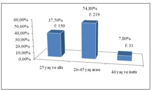 Grafik 2. Yaş Dağılımları
