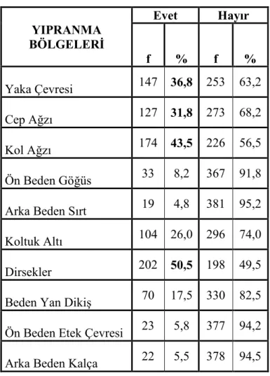 Tablo 1: Tüketicilerin Kullandıkları Deri Üst Giysilerde Yıpranma Hissettikleri Bölgeler