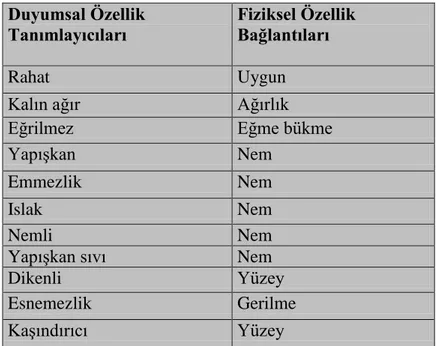 ġekil 4: KumaĢın Fiziksel Özelliği ve Duyumsal Özellik Tanımlayıcıları  