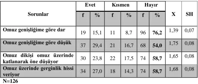 Tablo 5. Kadın Posta Dağıtıcıların Yazlık Üniforma Omuz Bölgesinde YaĢadıkları                    Sorunlar 