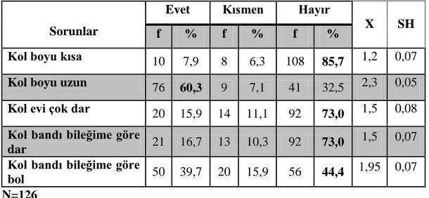 Tablo 6. Kadın Posta Dağıtıcıların Yazlık Üniforma Kol Bölgesinde YaĢadıkları                    Sorunlar   