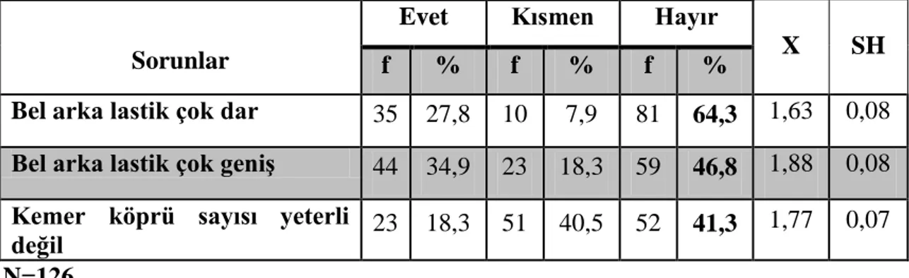 Tablo 8. Kadın Posta Dağıtıcıların Yazlık Üniforma Pantolon Bel Bölgesinde                 YaĢadıkları  Sorunlar   